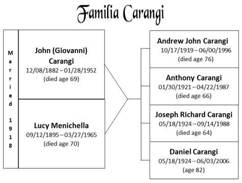 gia carangi family tree.